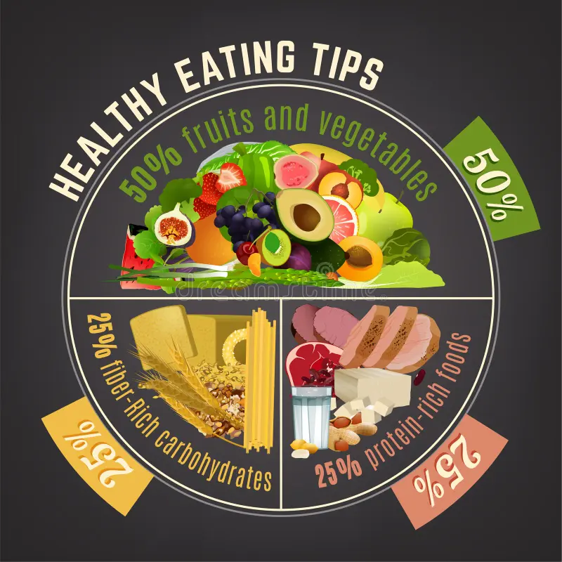 Abstract illustration of a balanced plate representing mindful food awareness